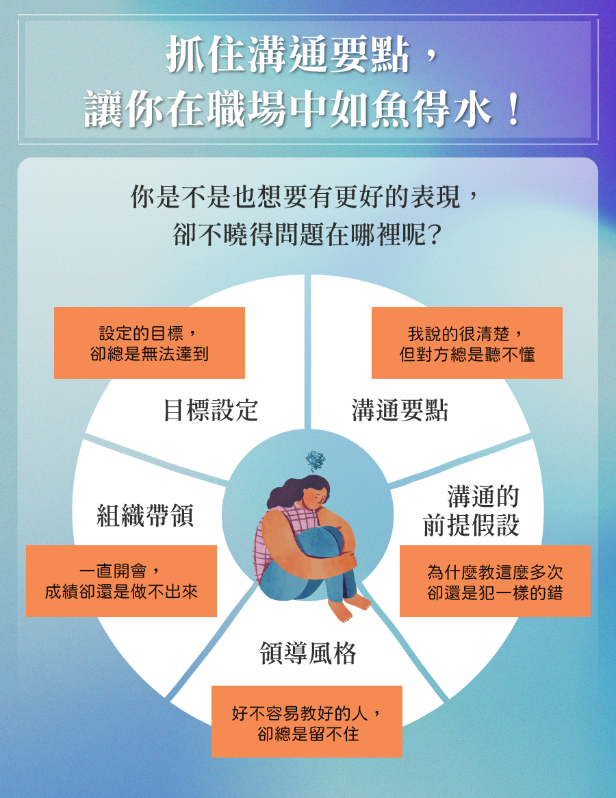 抓住溝通要點，讓你在職場中如魚得水！ 你是不是也想要有更好的表現，卻不曉得問題在哪裡呢？ 目標設定：設定的目標卻總是無法達成。 溝通要點：我說得很清楚，但對方總是聽不懂。 溝通的前題假設：為什麼教這麼多次卻還是犯一樣的錯？ 領導風格：好不容易教好的人，卻總是留不住。 組織帶領：一直開會，成績卻還是做不出來。